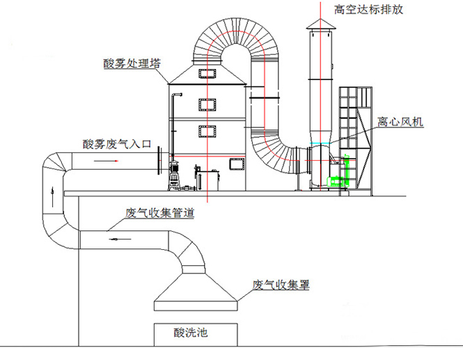 酸霧廢氣處理工程酸霧廢氣處理工藝流程圖 酸霧廢氣處理工程酸霧廢氣處理工藝流程圖
