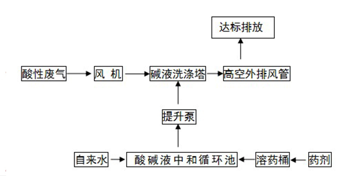 酸霧廢氣處理工程酸霧廢氣處理凈化工藝流程圖 酸霧廢氣處理工程酸霧廢氣處理凈化工藝流程圖