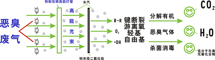 UV光催化氧化廢氣處理技術(shù)_東莞廢氣治理凈化公司-翌駿環(huán)保 UV光催化氧化廢氣處理技術(shù)_東莞廢氣治理凈化公司-翌駿環(huán)保