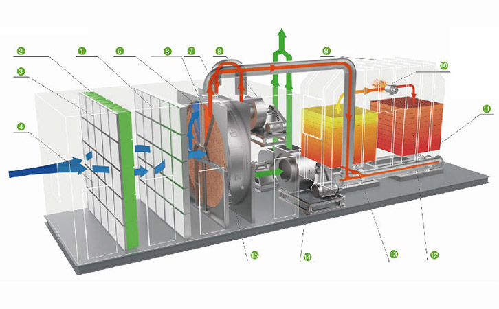 沸石濃縮轉輪+蓄熱式焚燒廢氣處理 沸石濃縮轉輪+蓄熱式焚燒廢氣處理