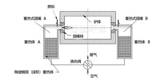 rto廢氣焚燒爐結(jié)構(gòu)說(shuō)明 rto廢氣焚燒爐結(jié)構(gòu)說(shuō)明