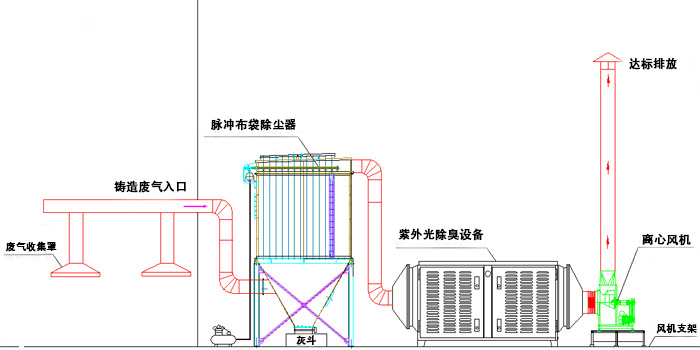 環(huán)保有機廢氣處理工藝流程 環(huán)保有機廢氣處理工藝流程