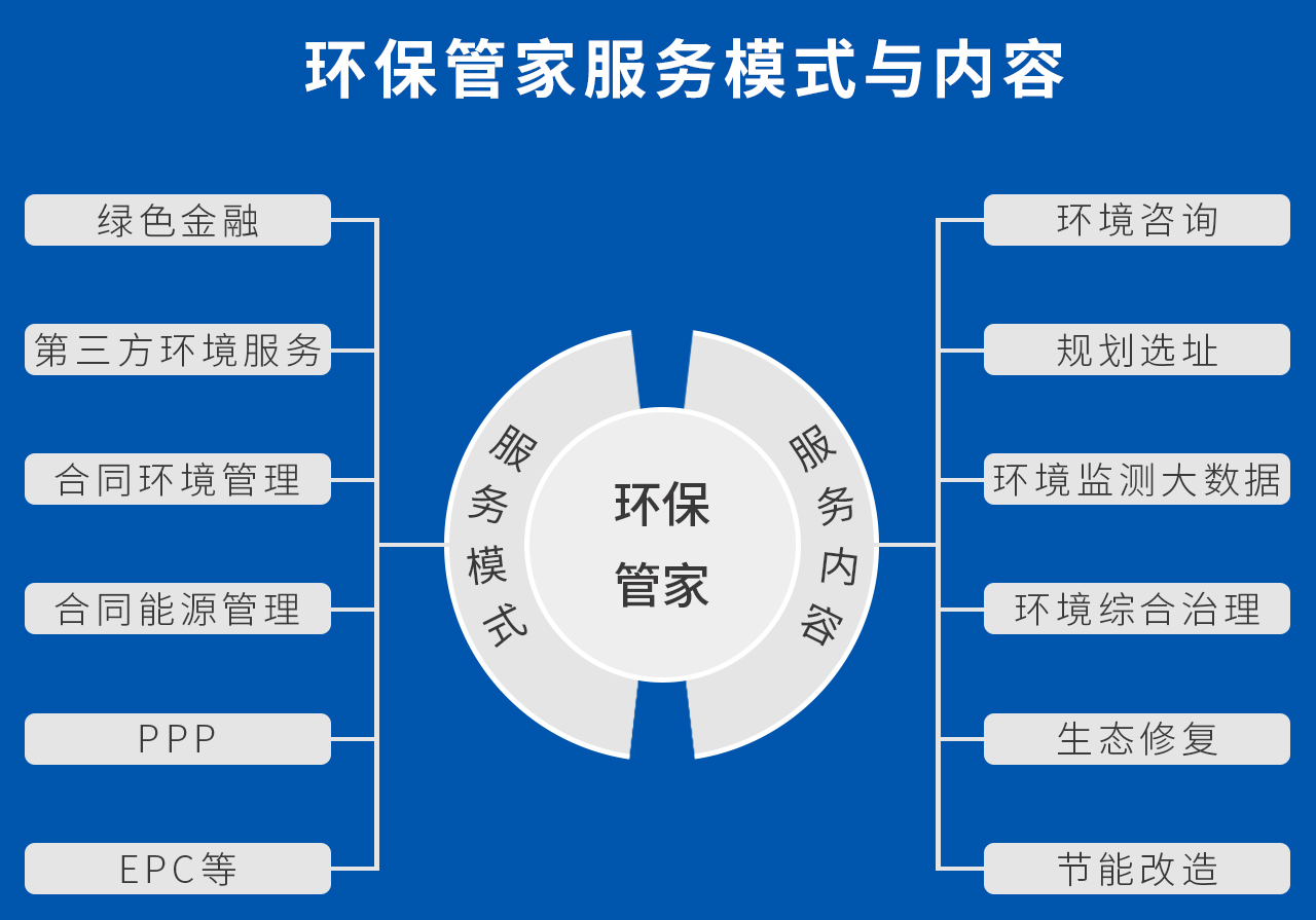 環(huán)保管家可以提供專項定制的咨詢及環(huán)保工程技術(shù)服務(wù)，包括項目立項、規(guī)劃選址、環(huán)評、排污許可、環(huán)境監(jiān)管、環(huán)保設(shè)備采購、環(huán)保政策解讀、環(huán)保設(shè)施運營等“一站式”的環(huán)保服務(wù)。 