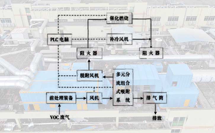 vocs催化燃燒環(huán)保設備吸附