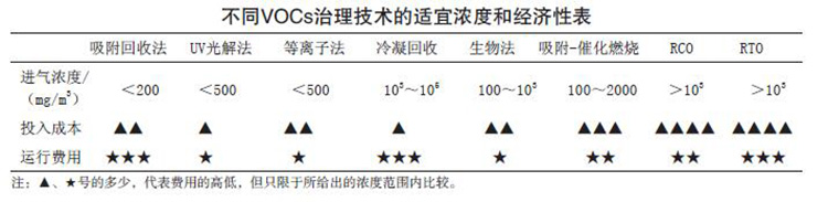 不同VOCs治理技術(shù)的適宜濃度和經(jīng)濟(jì)性表