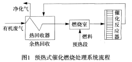 有機(jī)廢氣催化燃燒RCO設(shè)備 有機(jī)廢氣催化燃燒RCO設(shè)備