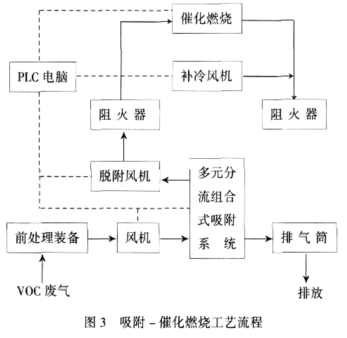 有機(jī)廢氣催化燃燒RCO技術(shù) 有機(jī)廢氣催化燃燒RCO技術(shù)
