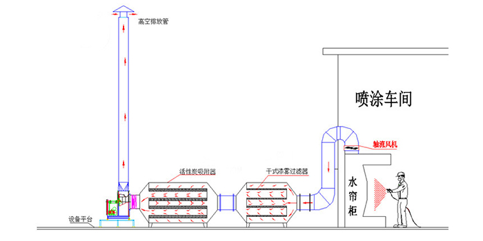 噴漆漆霧廢氣處理設(shè)備廢氣處理工藝流程圖 噴漆漆霧廢氣處理設(shè)備廢氣處理工藝流程圖