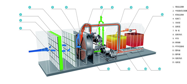 工業(yè)有機(jī)廢氣治理-沸石轉(zhuǎn)輪吸附濃縮設(shè)備定制 工業(yè)有機(jī)廢氣治理-沸石轉(zhuǎn)輪吸附濃縮設(shè)備定制