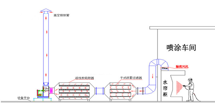 漆霧廢氣處理設(shè)備+活性炭吸附器工藝流程