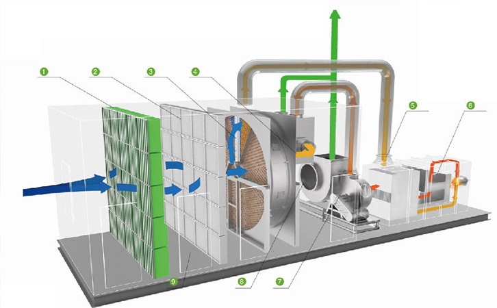 沸石濃縮轉(zhuǎn)輪+催化燃燒廢氣處理 沸石濃縮轉(zhuǎn)輪+催化燃燒廢氣處理